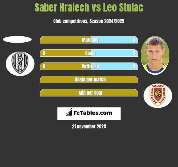 Saber Hraiech vs Leo Stulac h2h player stats