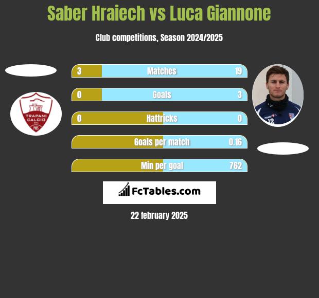 Saber Hraiech vs Luca Giannone h2h player stats