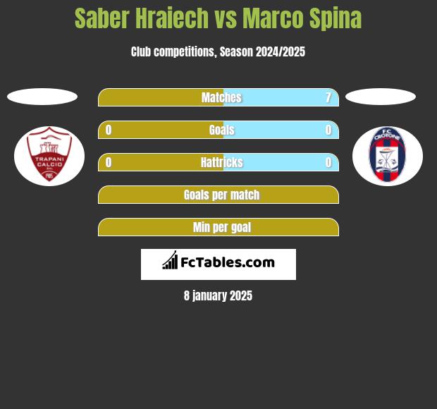 Saber Hraiech vs Marco Spina h2h player stats