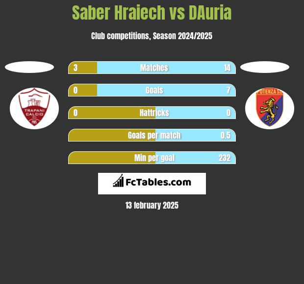 Saber Hraiech vs DAuria h2h player stats