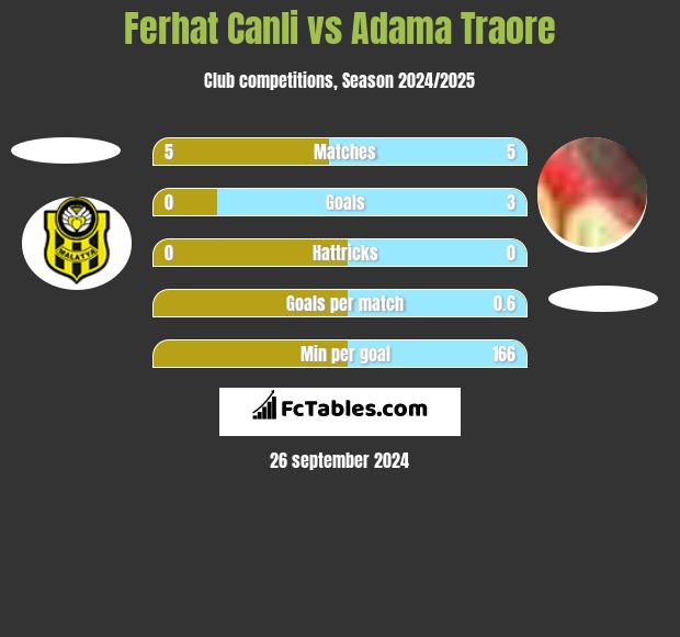 Ferhat Canli vs Adama Traore h2h player stats