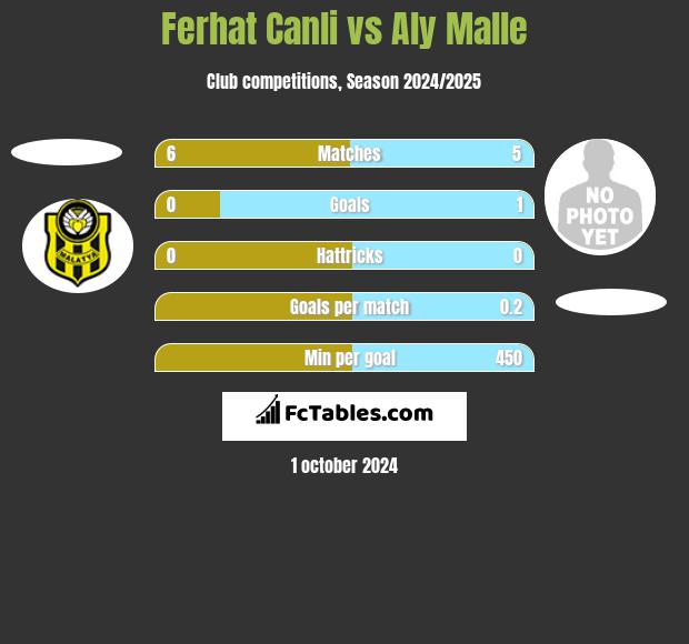 Ferhat Canli vs Aly Malle h2h player stats