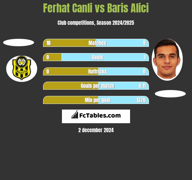 Ferhat Canli vs Baris Alici h2h player stats