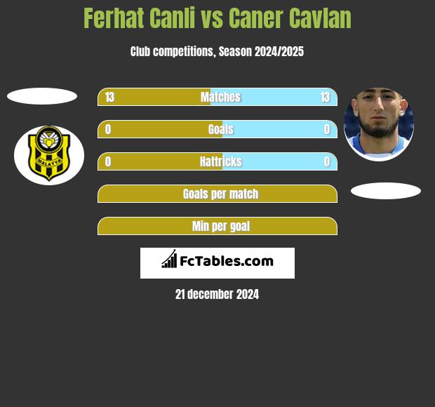 Ferhat Canli vs Caner Cavlan h2h player stats