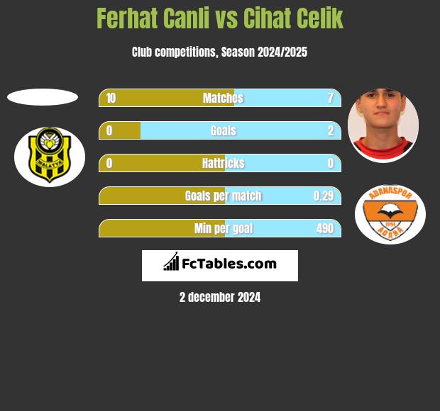 Ferhat Canli vs Cihat Celik h2h player stats