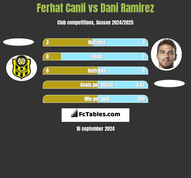 Ferhat Canli vs Dani Ramirez h2h player stats