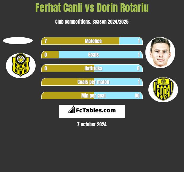 Ferhat Canli vs Dorin Rotariu h2h player stats