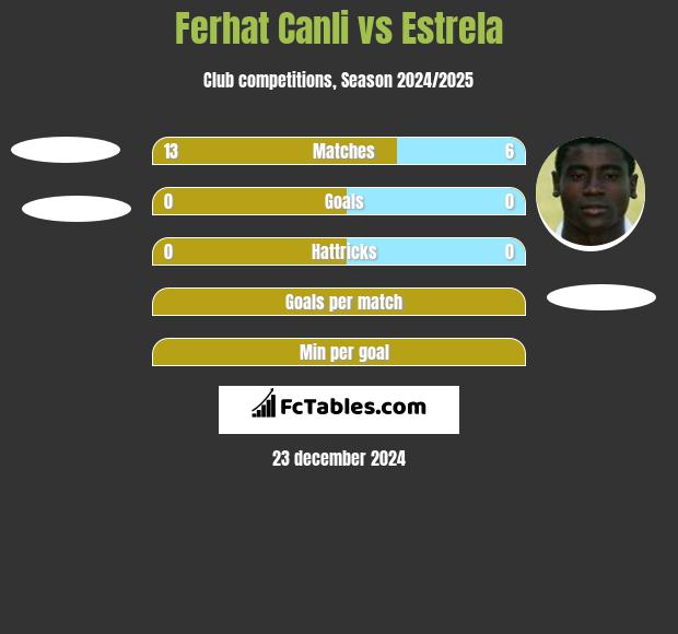 Ferhat Canli vs Estrela h2h player stats