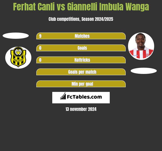 Ferhat Canli vs Giannelli Imbula Wanga h2h player stats