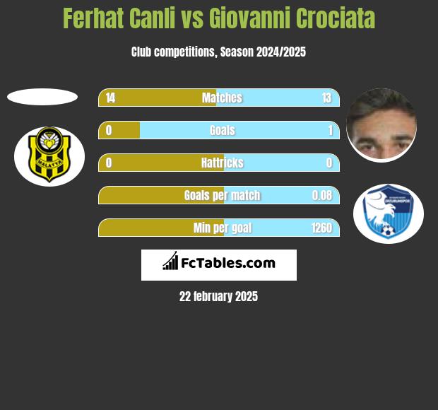 Ferhat Canli vs Giovanni Crociata h2h player stats