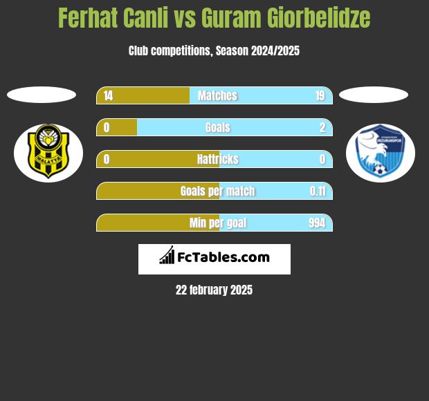 Ferhat Canli vs Guram Giorbelidze h2h player stats