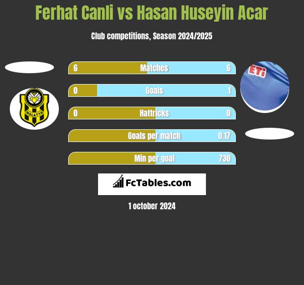 Ferhat Canli vs Hasan Huseyin Acar h2h player stats