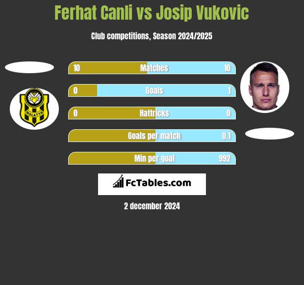 Ferhat Canli vs Josip Vukovic h2h player stats