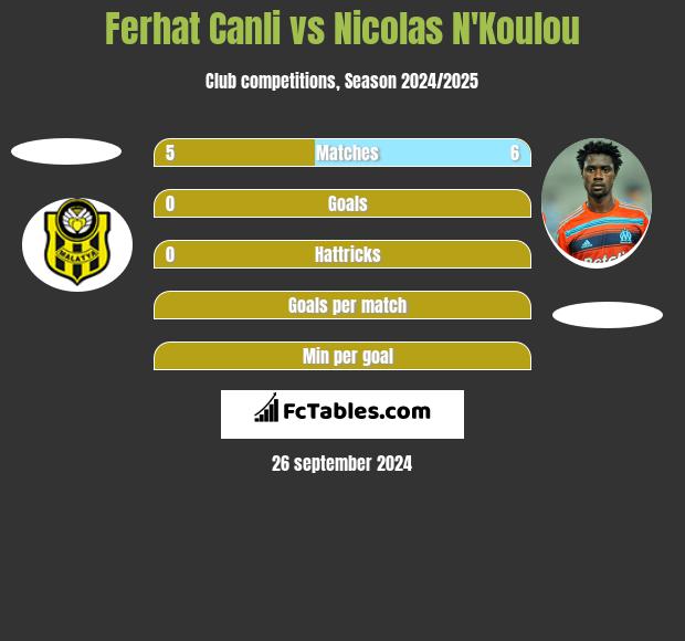 Ferhat Canli vs Nicolas N'Koulou h2h player stats