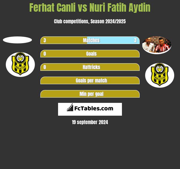 Ferhat Canli vs Nuri Fatih Aydin h2h player stats