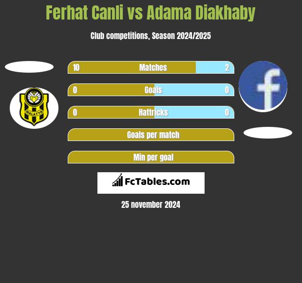 Ferhat Canli vs Adama Diakhaby h2h player stats