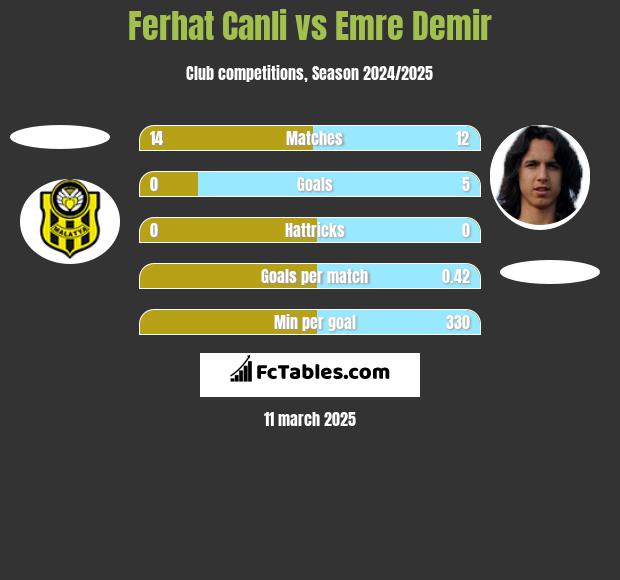 Ferhat Canli vs Emre Demir h2h player stats