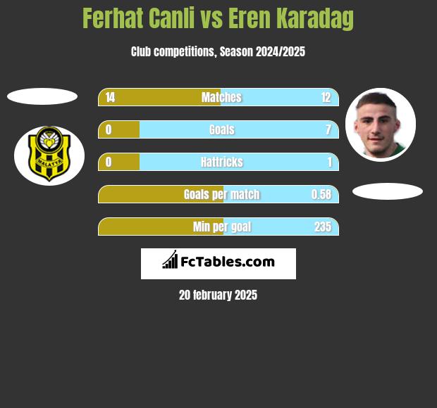 Ferhat Canli vs Eren Karadag h2h player stats