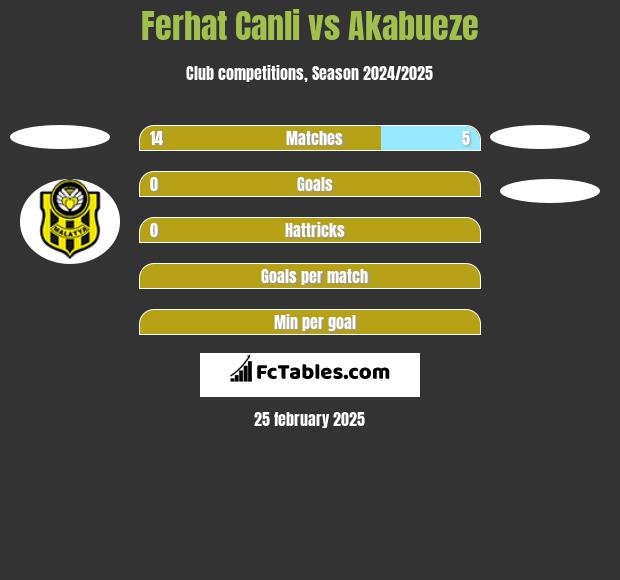 Ferhat Canli vs Akabueze h2h player stats