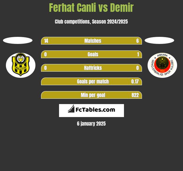 Ferhat Canli vs Demir h2h player stats