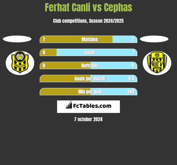 Ferhat Canli vs Cephas h2h player stats