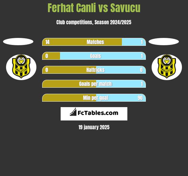 Ferhat Canli vs Savucu h2h player stats