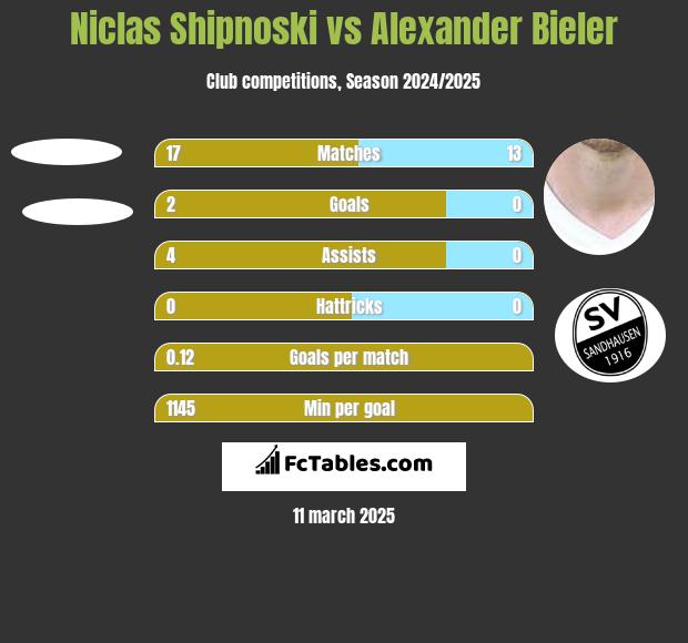 Niclas Shipnoski vs Alexander Bieler h2h player stats