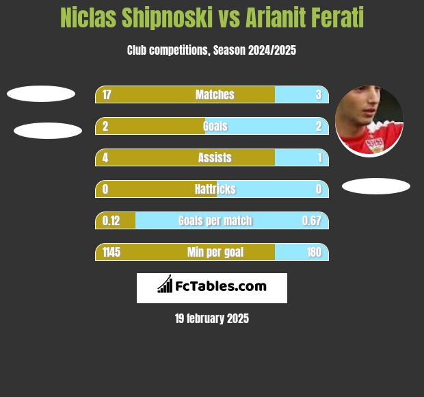 Niclas Shipnoski vs Arianit Ferati h2h player stats