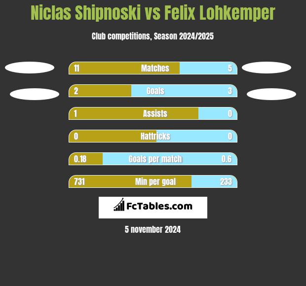 Niclas Shipnoski vs Felix Lohkemper h2h player stats