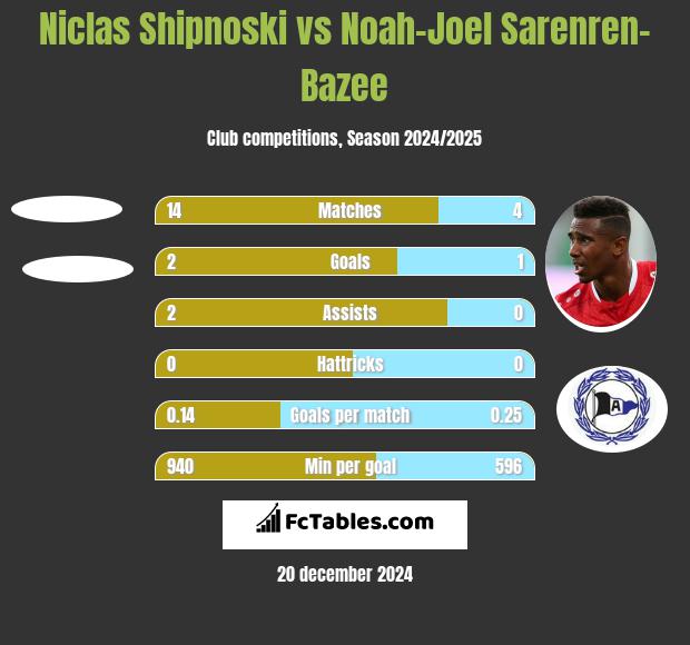 Niclas Shipnoski vs Noah-Joel Sarenren-Bazee h2h player stats