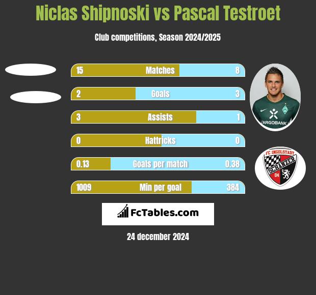 Niclas Shipnoski vs Pascal Testroet h2h player stats