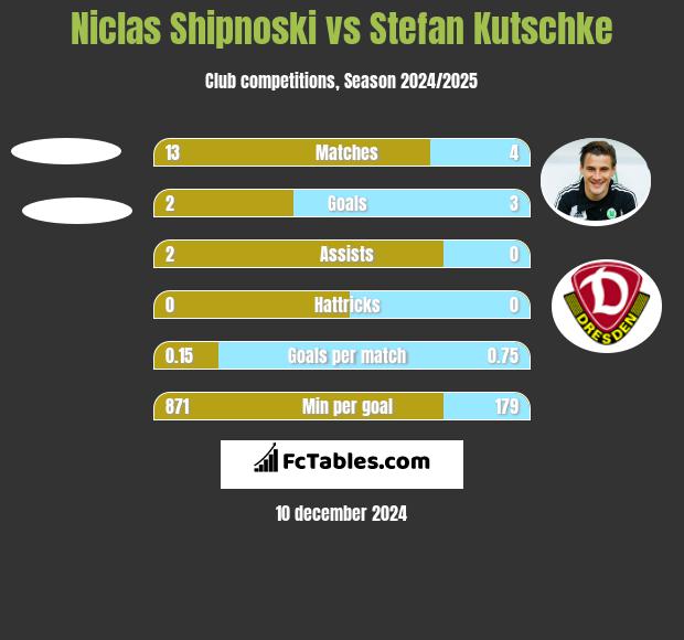 Niclas Shipnoski vs Stefan Kutschke h2h player stats