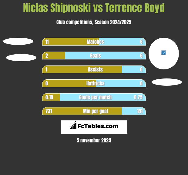 Niclas Shipnoski vs Terrence Boyd h2h player stats