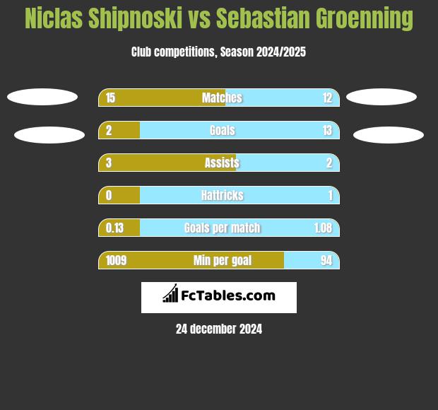 Niclas Shipnoski vs Sebastian Groenning h2h player stats