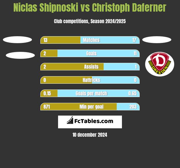 Niclas Shipnoski vs Christoph Daferner h2h player stats