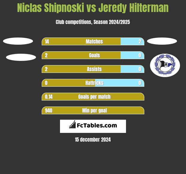 Niclas Shipnoski vs Jeredy Hilterman h2h player stats