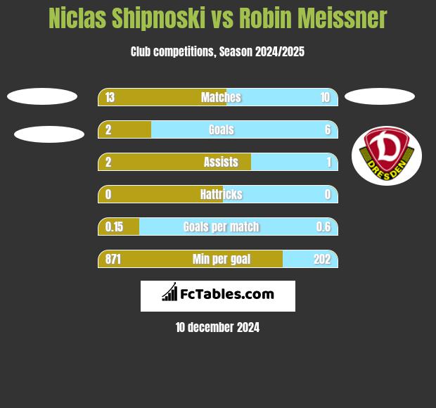 Niclas Shipnoski vs Robin Meissner h2h player stats