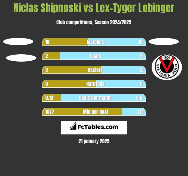 Niclas Shipnoski vs Lex-Tyger Lobinger h2h player stats