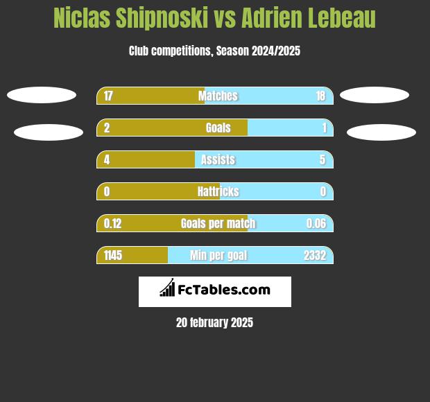 Niclas Shipnoski vs Adrien Lebeau h2h player stats