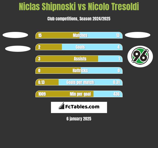 Niclas Shipnoski vs Nicolo Tresoldi h2h player stats