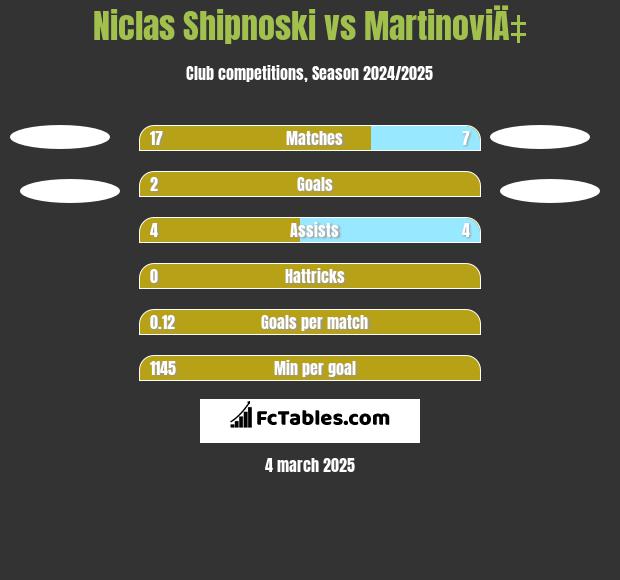 Niclas Shipnoski vs MartinoviÄ‡ h2h player stats