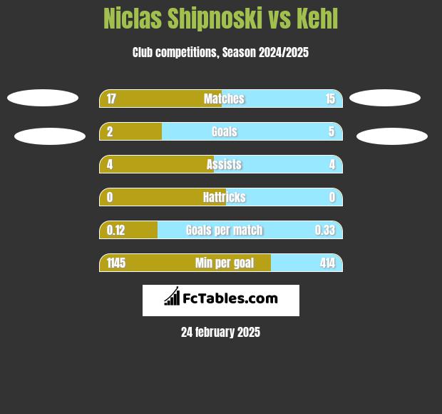 Niclas Shipnoski vs Kehl h2h player stats