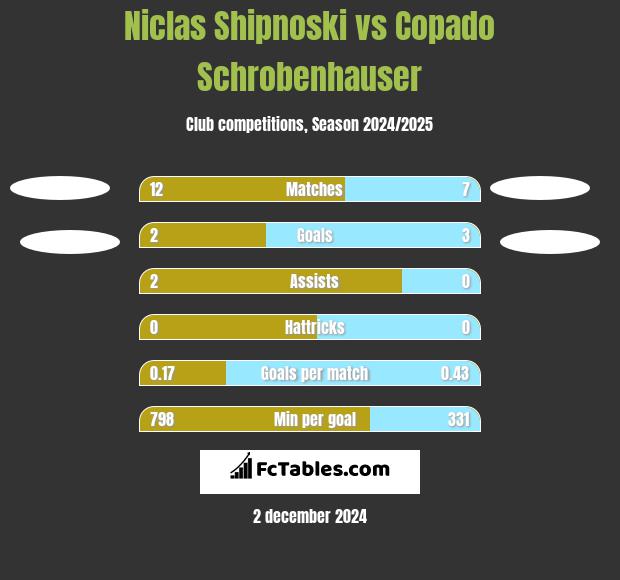 Niclas Shipnoski vs Copado Schrobenhauser h2h player stats