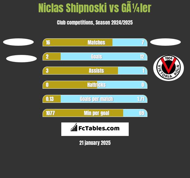 Niclas Shipnoski vs GÃ¼ler h2h player stats