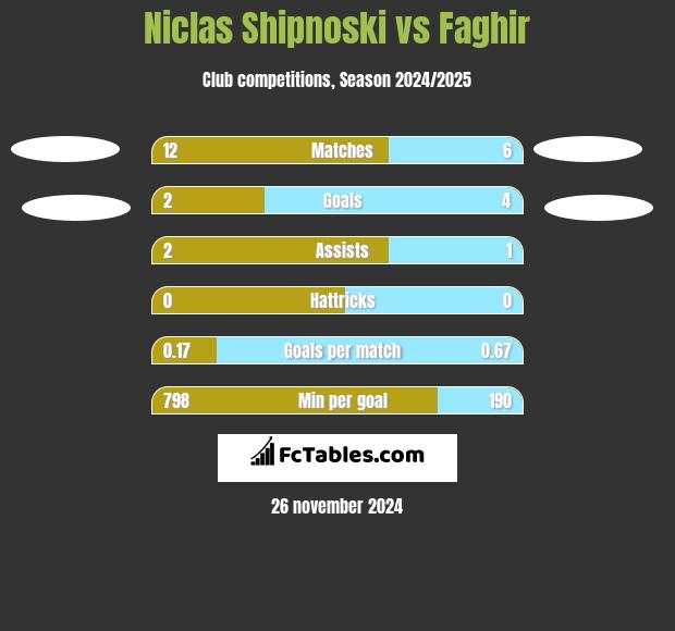 Niclas Shipnoski vs Faghir h2h player stats