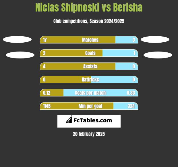 Niclas Shipnoski vs Berisha h2h player stats