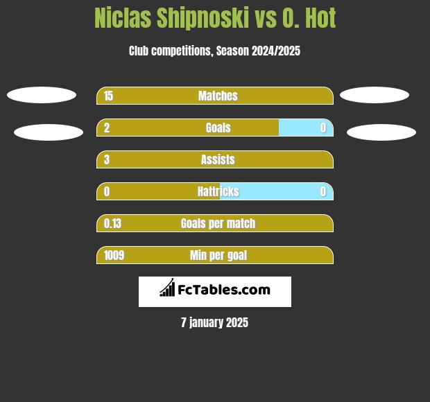 Niclas Shipnoski vs O. Hot h2h player stats