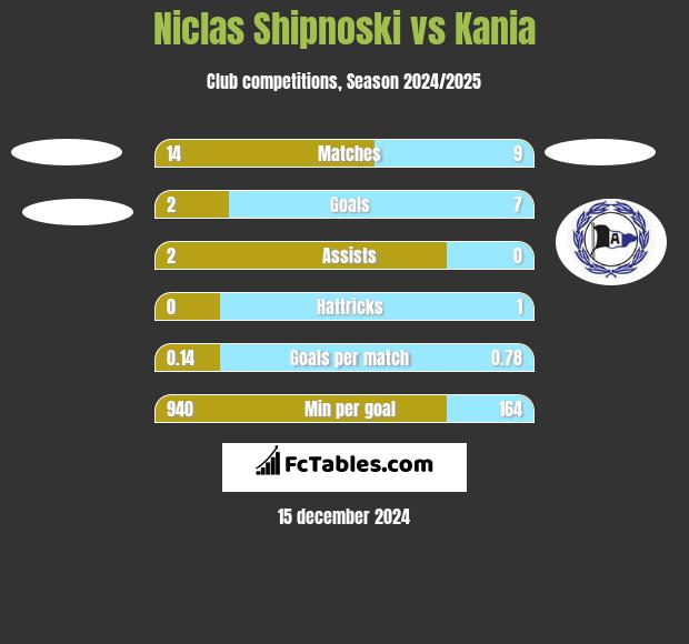 Niclas Shipnoski vs Kania h2h player stats