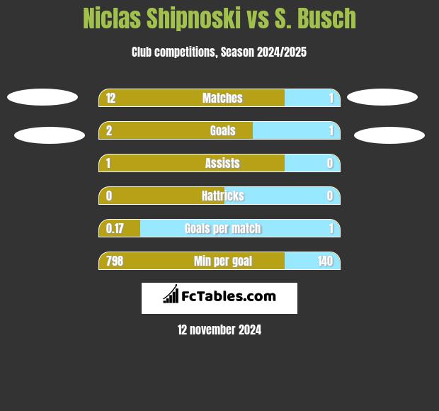 Niclas Shipnoski vs S. Busch h2h player stats