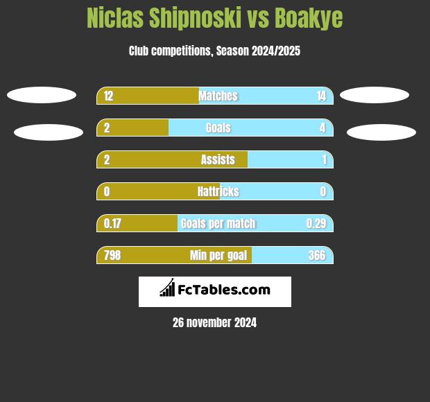 Niclas Shipnoski vs Boakye h2h player stats